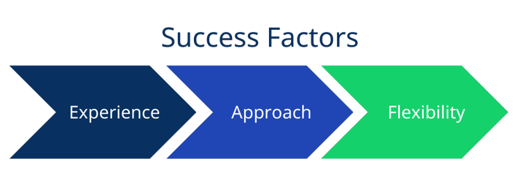 Graphic of the three success factors